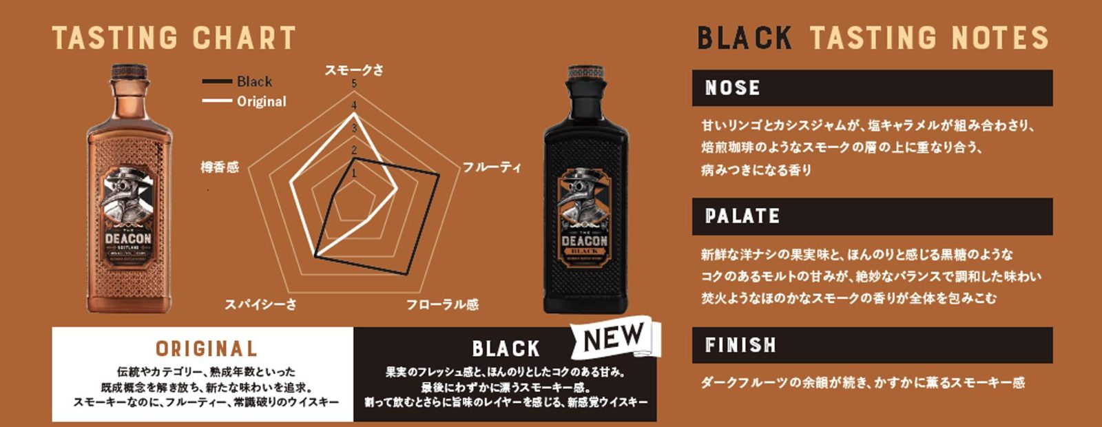 テイスティングチャート:ブラックとオリジナルの比較